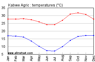 Kabwe Agric, Zambia, Africa Annual, Yearly, Monthly Temperature Graph